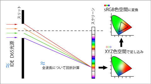 生成した干渉縞で虹色フレア試作[前編] images/nikugan/quote30.jpg